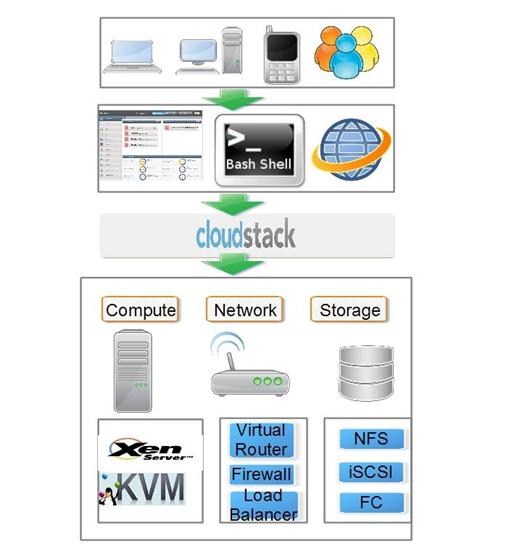 怎么分析CloudStack 4.4