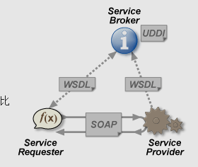 如何进行web service的原理分析