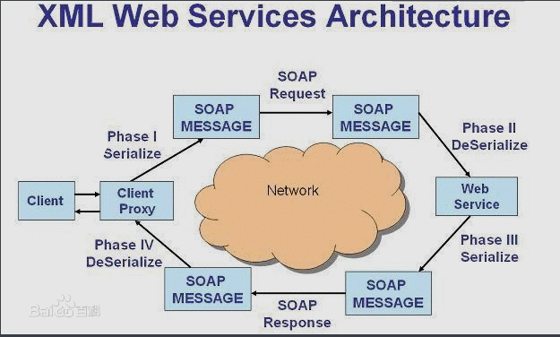 如何进行web service的原理分析