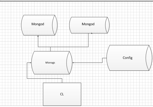 MongoDB高可用分为哪些方式