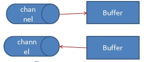 Java中Buffer和Chanel怎么使用