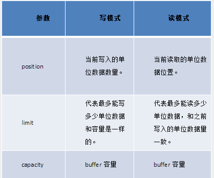 Java中Buffer和Chanel怎么使用