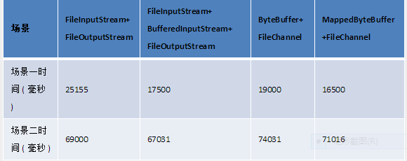 Java中Buffer和Chanel怎么使用