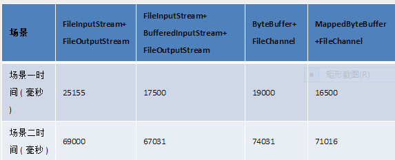 Java中Buffer和Chanel怎么使用