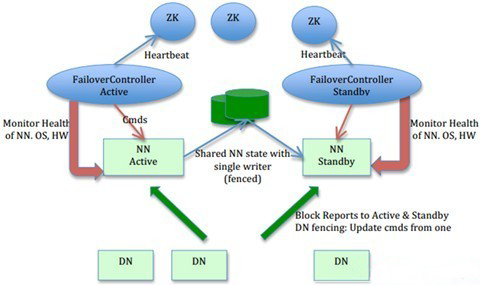 怎么進(jìn)行hadoop2.x namenode ha 架構(gòu)的原理分析