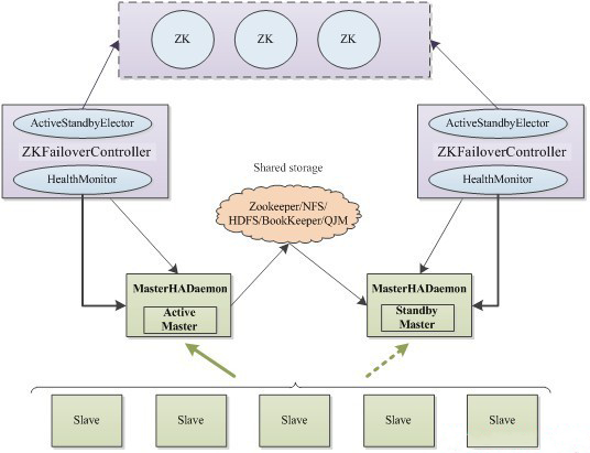 怎么進(jìn)行hadoop2.x namenode ha 架構(gòu)的原理分析