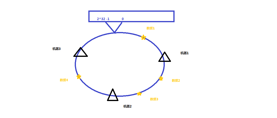 一致性hash算法怎么理解