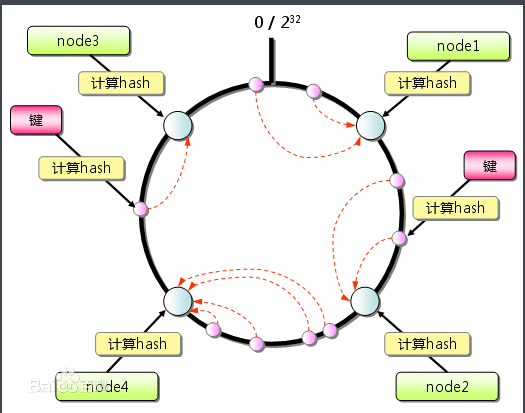 一致性hash算法怎么理解