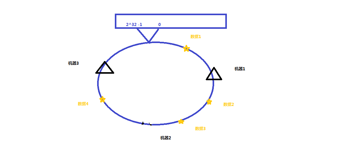 一致性hash算法怎么理解