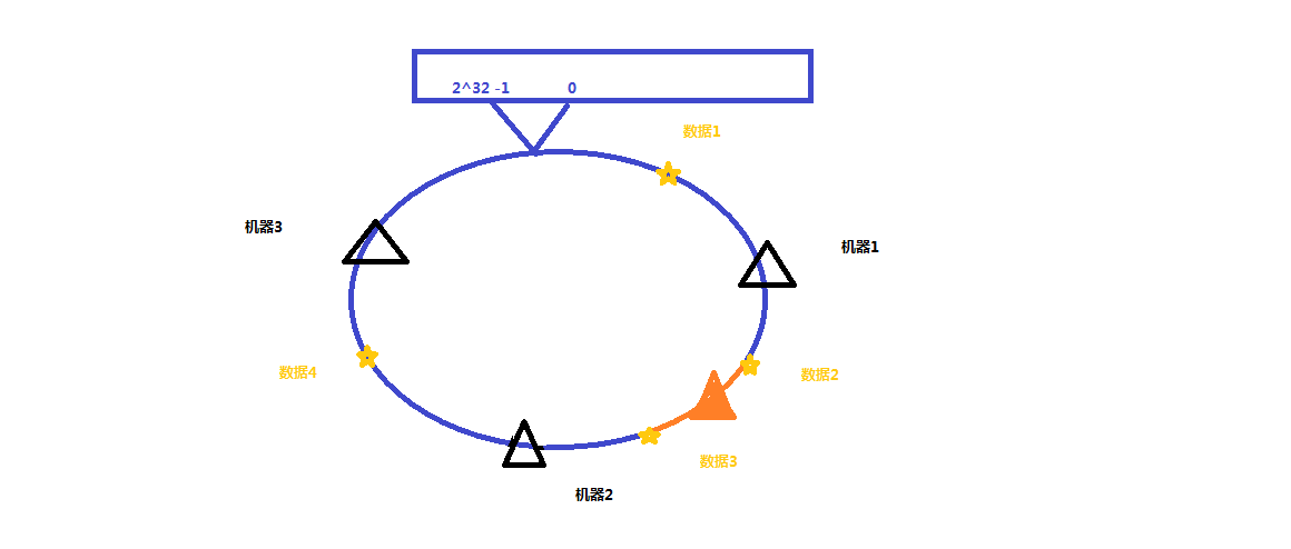 一致性hash算法怎么理解