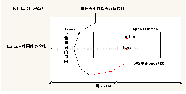 如何进行Open vSwitch OvS源代码分析