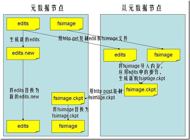 如何进行HDFS的特性和JavaAPI源码分析