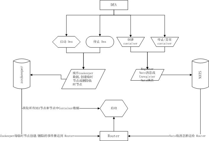 Paas平台集群Container容器管理的方法是什么