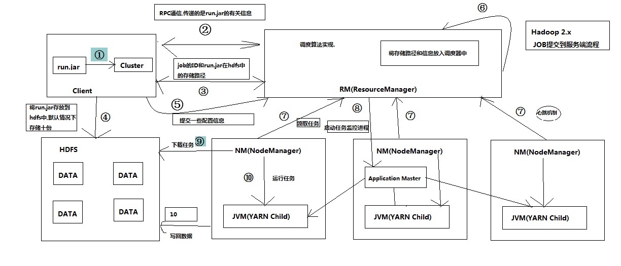 Hadoop中JOB怎么实现提交任务