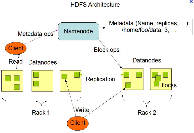 Hadoop HDFS基本结构是怎样的