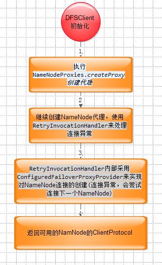 hadoop2.x  HA下DFSClient初始化流程是什么