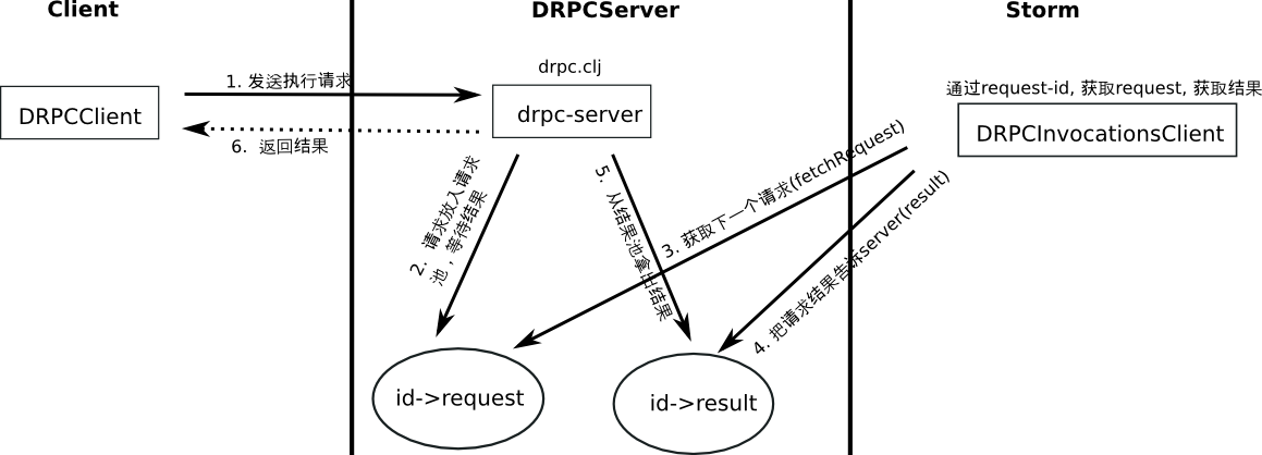 DRPC架构怎么掌握