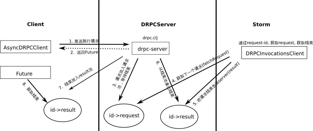 DRPC架构怎么掌握