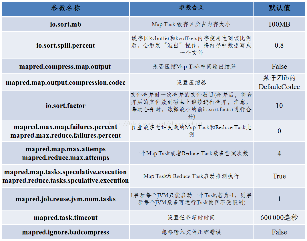 hadoop MapReduce的知识点有哪些