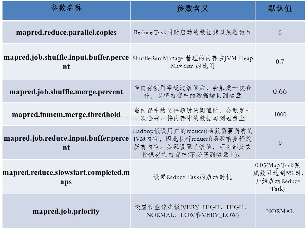 hadoop MapReduce的知识点有哪些