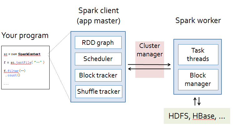 Spark中RDD依赖分为哪几种