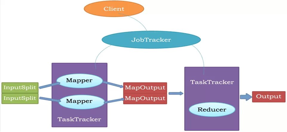 mapreduce計(jì)算模型和執(zhí)行原理是什么