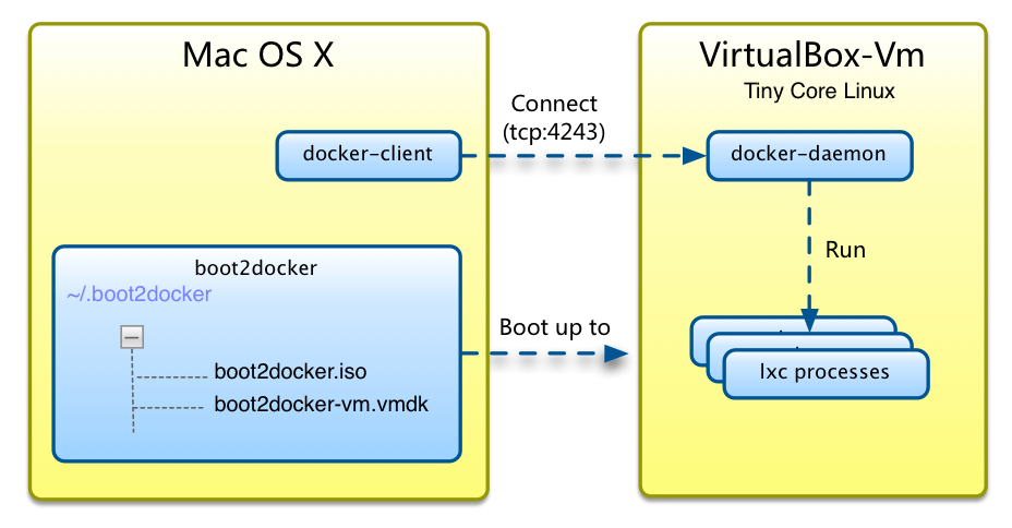 怎么利用Docker构建开发环境