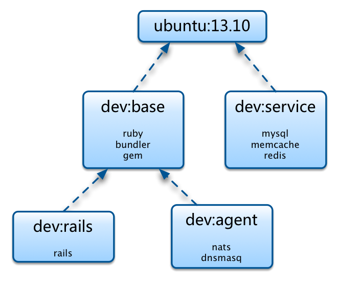 怎么利用Docker构建开发环境