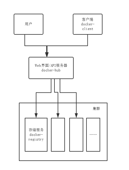 如何从docker-hub和docker-registry看优秀的后端服务设计实现