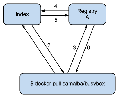 如何从docker-hub和docker-registry看优秀的后端服务设计实现