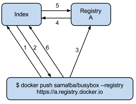 如何从docker-hub和docker-registry看优秀的后端服务设计实现