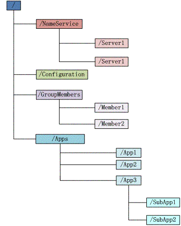 Hadoop的組件ZooKeeper如何使用