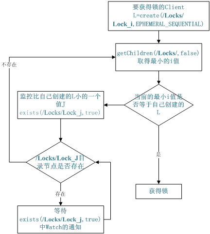 Hadoop的組件ZooKeeper如何使用