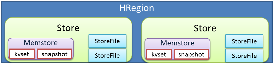 HBase Flush對(duì)讀寫服務(wù)的影響是什么