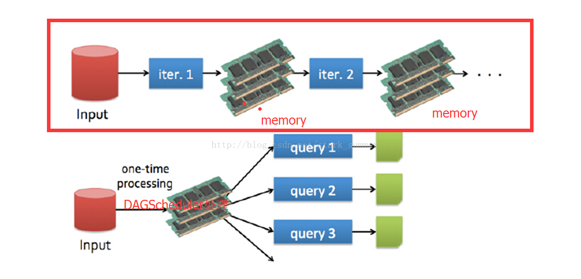 hadoop&spark mapreduce对比以及框架设计和理解是怎样的