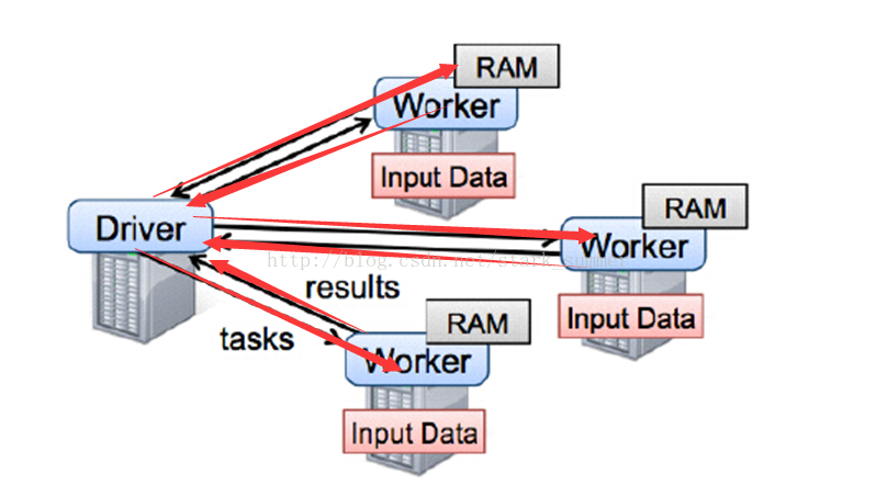 hadoop&spark mapreduce对比以及框架设计和理解是怎样的