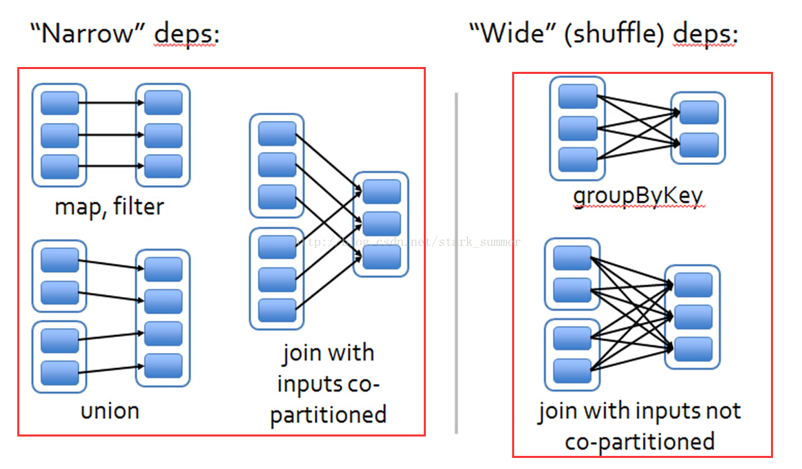 hadoop&spark mapreduce对比以及框架设计和理解是怎样的