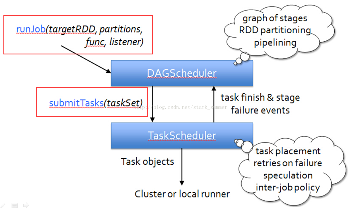 hadoop&spark mapreduce对比以及框架设计和理解是怎样的