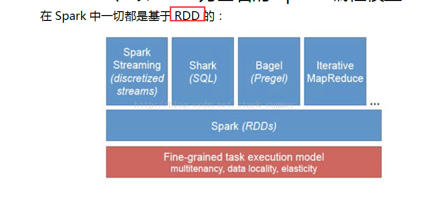 spark架构设计与编程模型是怎样的