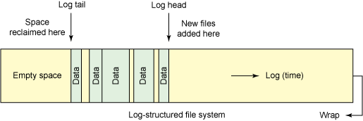 Linux文件系统中的NiLFS(2)和exofs怎么使用