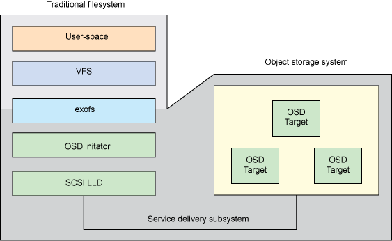 Linux文件系统中的NiLFS(2)和exofs怎么使用