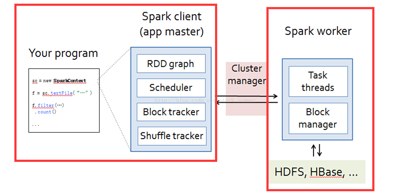 spark核心組件是什么