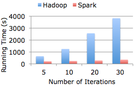 Spark1.2有哪些功能