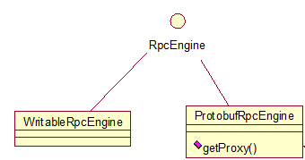 hadoop rpc客戶端初始化和調(diào)用過程怎么實現(xiàn)