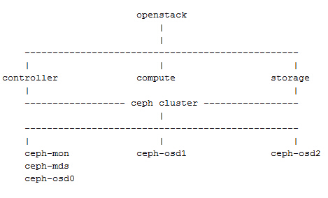 如何使用Ceph作为OpenStack的后端存储