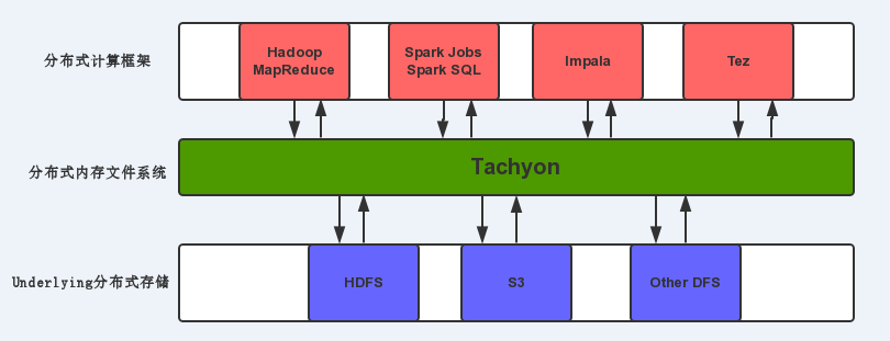 分布式内存文件系统Tachyon是怎样的