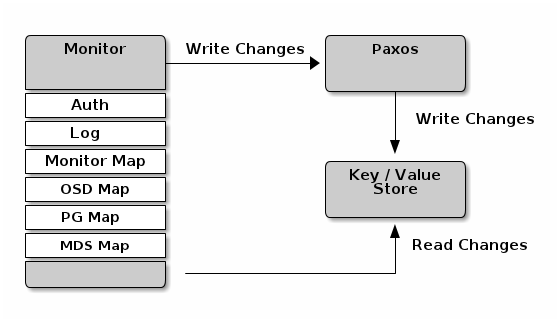 Ceph中OSD 、OSDMap和PG、PGMap的示例分析