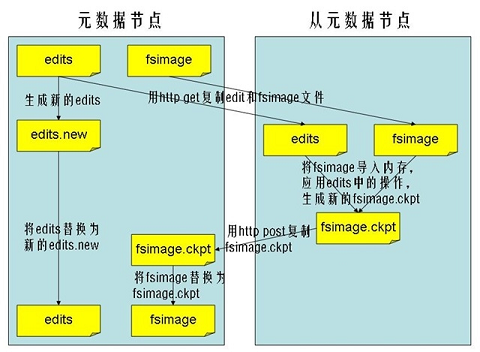 HDFS Namenode是怎么组成的