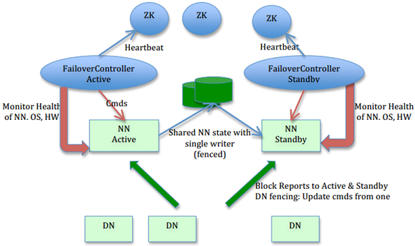 HDFS Namenode是怎么組成的