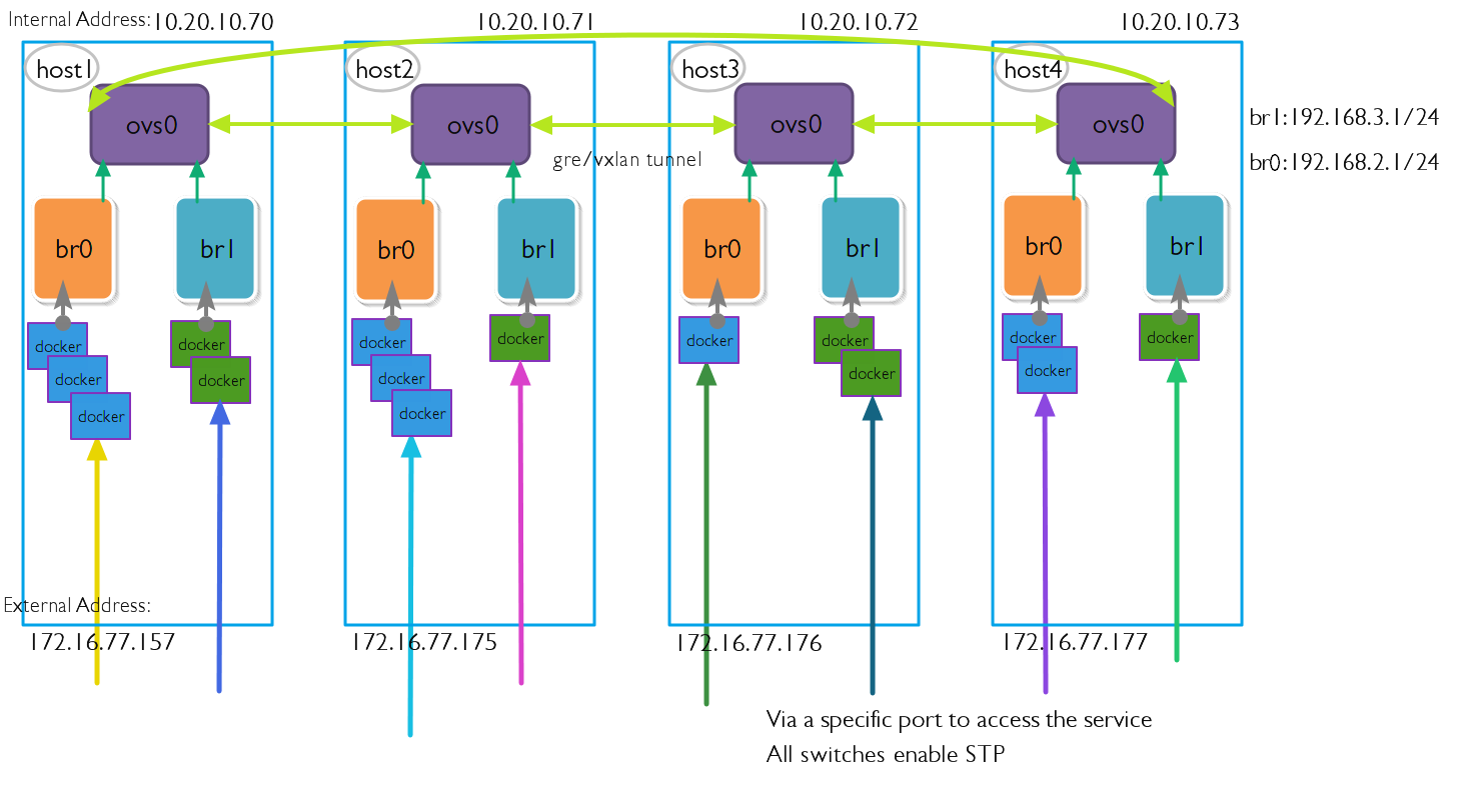 DDBMS中如何冗余docker网络